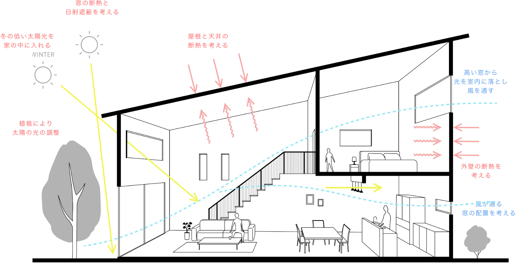 高性能＋パッシブ設計の家の断面図